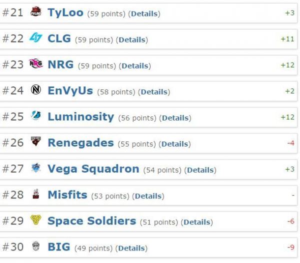 Gambit опустилась на две строчки в обновленном рейтинге команд от HLTV.org