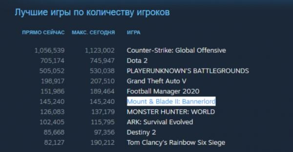 Mount & Blade 2 «порвала» Steam и Twitch. Как игре это удалось?