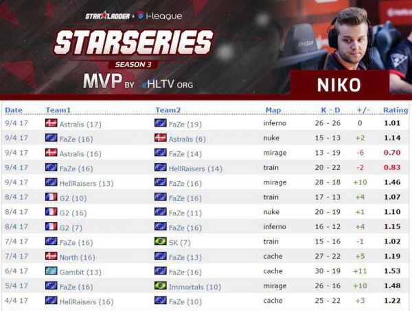 NiKo — MVP of StarSeries S3. Видео