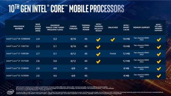 Intel официально показали H-серию мобильных процессоров 10 поколения